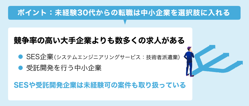 未経験30代からの転職は中小企業を選択肢に入れる