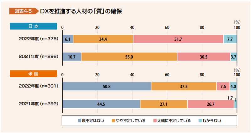 DXを推進する人材