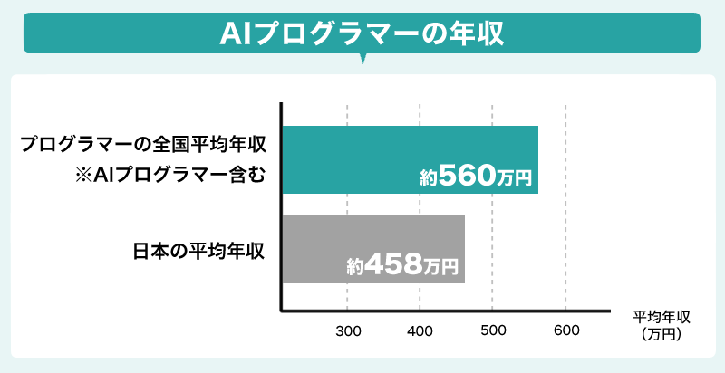 AIプログラマーの年収