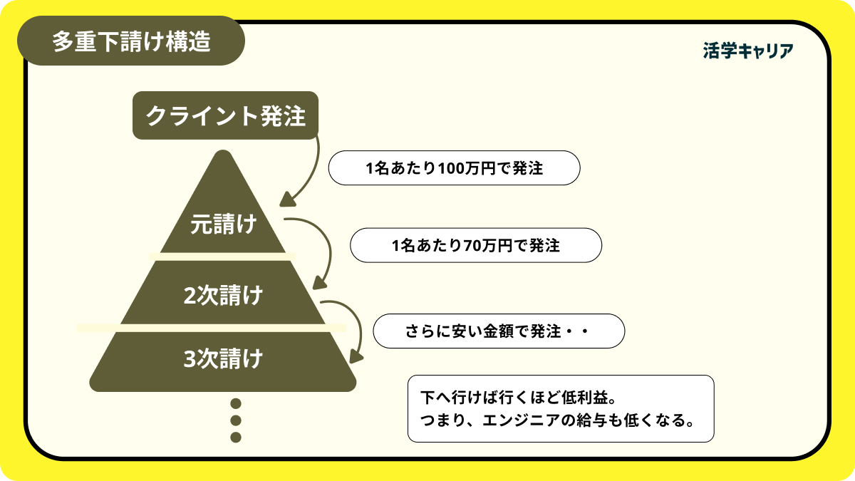 SESの多重下請け構造 - 下流ほど単価が下がる仕組み