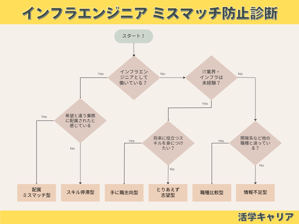 Q1：すでにインフラエンジニアとして働いている？
→ YES：Q2へ進む
→ NO ：Q3へ進む

Q2：今の職場で「配属ガチャがひどい」「職種が希望と違う」と感じたことがある？
→ YES：【タイプA】現場ガチャ不満型
→ NO ：Q4へ進む

Q4：今の仕事で成長実感がないと感じることが多い？
→ YES：【タイプB】スキル停滞型
→ NO ：【タイプC】情報収集型（職場に不満は少ないけど転職も視野に入れている）

Q3：インフラエンジニアは未経験？
→ YES：Q5へ進む
→ NO ：Q6へ進む

Q5：「将来ずっと食べていけるスキルを身につけたい」と思っている？
→ YES：【タイプD】将来不安型
→ NO ：【タイプE】なんとなく迷い型

Q6：インフラエンジニアと開発系の違いなど、業界知識には自信がある？
→ YES：【タイプF】比較検討型
→ NO ：【タイプG】情報不足型