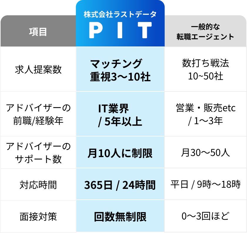 PITと一般的な転職��ージェントの比較